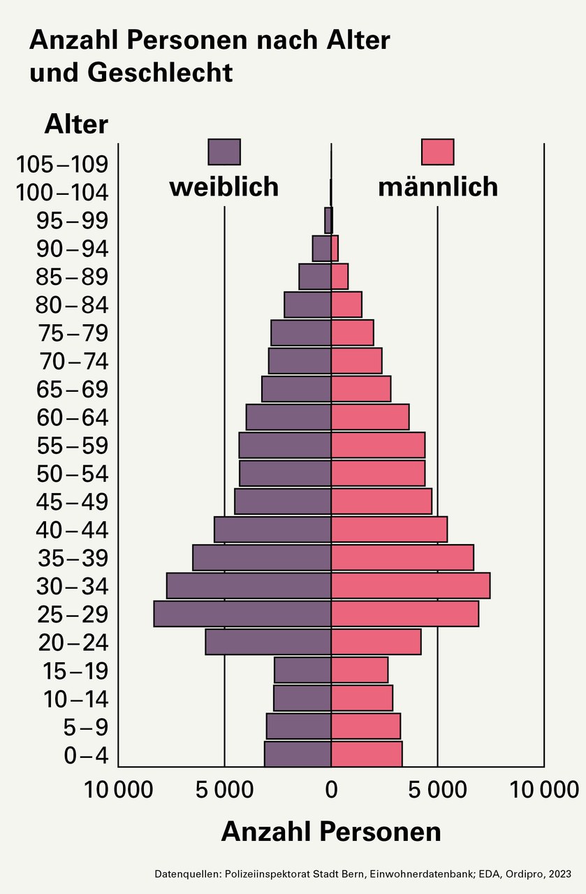 Frage: Wie alt sind die Personen, die in der Stadt Bern wohnen? Antworten: 0–4 Jahre: 3117 weiblich und 3324 männlich. 5–9 Jahre: 3025 weiblich, 3244 männlich. 10–14 Jahre: 2687 weiblich, 2884 männlich. 15–19 Jahre: 2657 weiblich, 2662 männlich. 20–24 Jahre: 5871 weiblich, 4206 männlich. 25–29 Jahre: 8280 weiblich, 6896 männlich. 30–34 Jahre: 7686 weiblich, 7428 männlich. 35–39 Jahre: 6468 weiblich, 6664 männlich. 40–44 Jahre: 5462 weiblich, 5430 männlich. 45–49 Jahre: 4509 weiblich, 4709 männlich. 50–54 Jahre: 4284 weiblich, 4390 männlich. 55–59 Jahre: 4304 weiblich, 4389 männlich. 60–64 Jahre: 3974 weiblich, 3644 männlich. 65–69 Jahre: 3241 weiblich, 2793 männlich. 70–74 Jahre: 2928 weiblich, 2379 männlich. 75–79 Jahre: 2811 weiblich, 1987 männlich. 80–84 Jahre: 2190 weiblich, 1438 männlich. 85–89 Jahre: 1502 weiblich, 797 männlich. 90–94 Jahre: 874 weiblich, 328 männlich. 95–99 Jahre: 301 weiblich, 65 männlich. 100–104 Jahre: 38 weiblich, 5 männlich. 105–109 Jahre: 1 weiblich, 1 männlich.