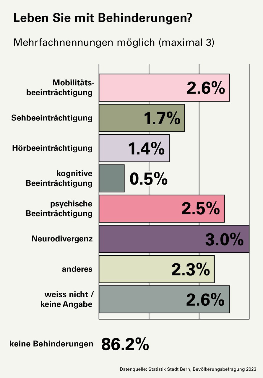 Frage: Leben Sie mit Behinderungen? Jede befragte Person kann mehrere Beeinträchtigungen nennen, aber maximal drei. Antworten: 2,6 % der Befragten haben eine Mobilitätsbeeinträchtigung. 1,7% eine Sehbeeinträchtigung. 1,4% eine Hörbeeinträchtigung. 0,5% eine kognitive Beeinträchtigung. 2,5% eine psychische Beeinträchtigung. 3,0% haben eine Neurodivergenz. 2,3% haben andere Behinderungen. 86,2% haben keine Behinderungen.