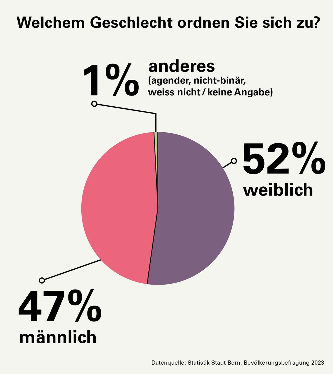 Frage: Welchem Geschlecht ordnen Sie sich zu? Antworten: 1% der Befragten sind nicht-binär, agender, wissen es nicht oder gaben keine Antwort. 47% sind männlich. 52% sind weiblich.