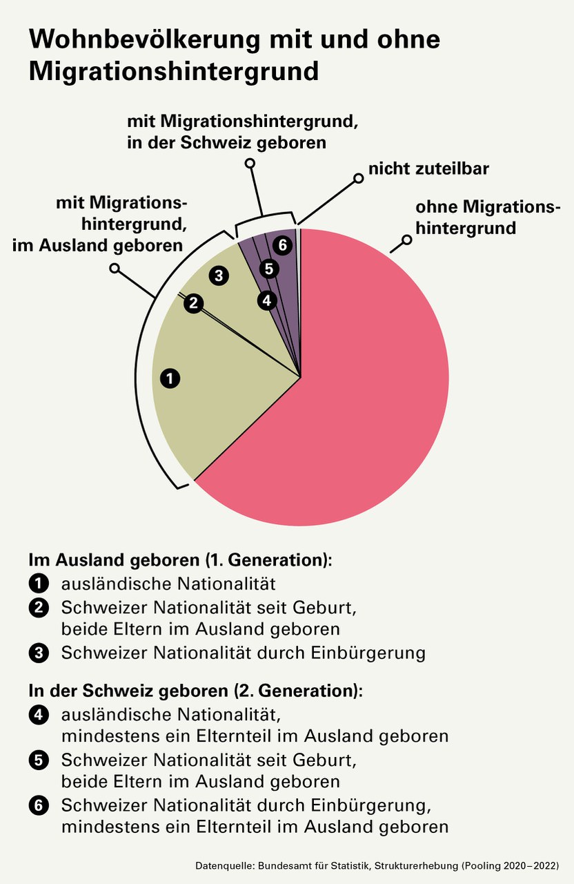 Frage: Wie viele Personen mit und ohne Migrationshintergrund leben in der Stadt Bern? Antworten: 63% der Personen, die in der Stadt Bern wohnen, haben keinen Migrationshintergrund. Bevölkerung mit Migrationshintergrund, die im Ausland geboren ist (auch «1. Generation» genannt): 22% haben eine ausländische Nationalität, 8% haben die Schweizer Nationalität durch Einbürgerung, 0,4% haben die Schweizer Nationalität seit Geburt, beide Eltern sind im Ausland geboren. Bevölkerung mit Migrationshintergrund, die in der Schweiz geboren ist (auch «2. Generation» genannt): 3% haben die Schweizer Nationalität durch Einbürgerung, mindestens ein Elternteil ist im Ausland geboren, 2% haben eine ausländische Nationalität, mindestens ein Elternteil ist im Ausland geboren, 1% haben die Schweizer Nationalität seit Geburt, beide Eltern sind im Ausland geboren. 1% der Personen sind keiner Kategorie zuteilbar.