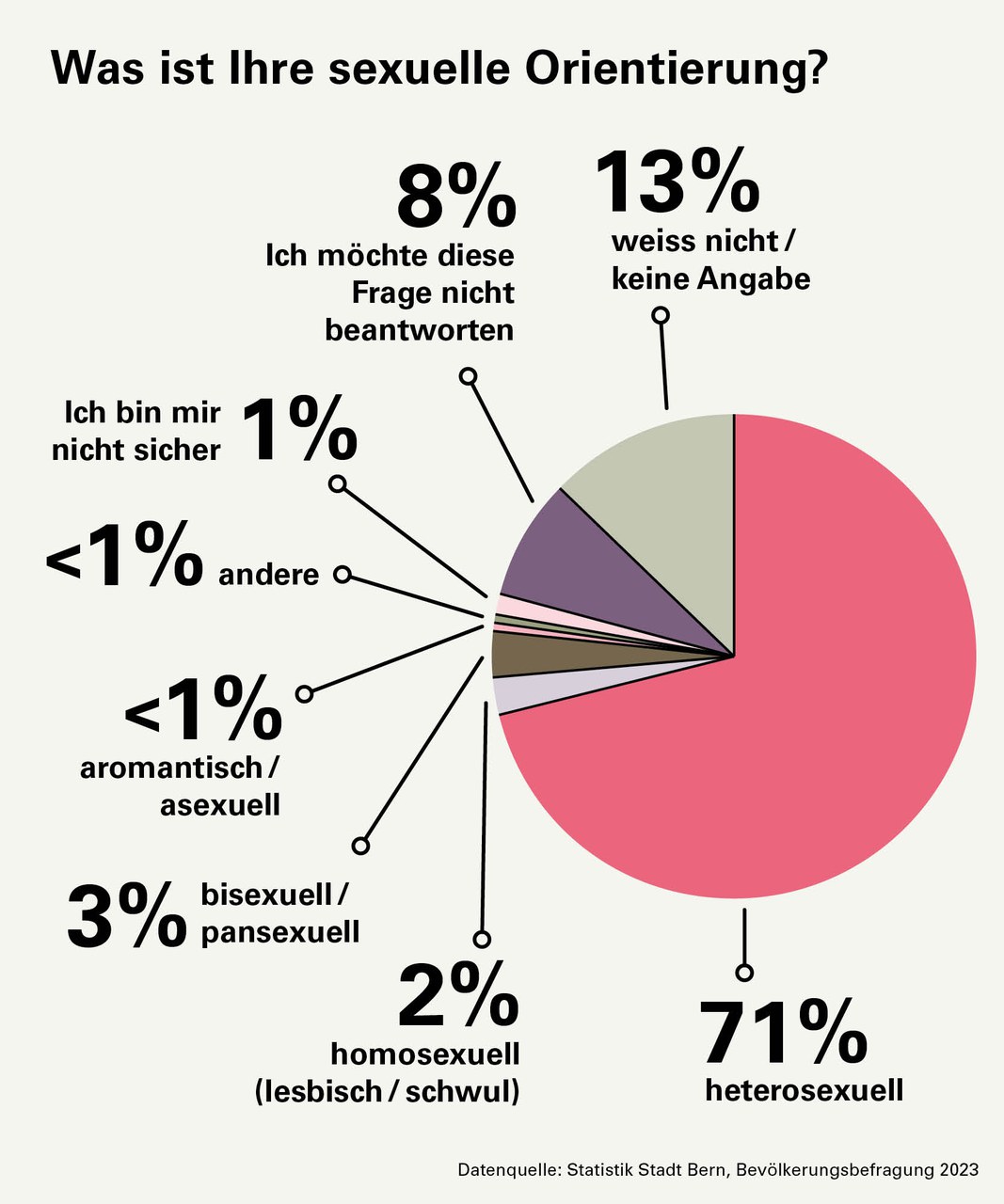 Frage: Was ist Ihre sexuelle Orientierung? Antworten: 3% sind bisexuell/pansexuell. 2% sind homosexuell (lesbisch, schwul). 1% sind aromantisch/asexuell. 1% haben eine andere sexuelle Orientierung. 1% sind sich nicht sicher. 8% möchten diese Frage nicht beantworten. 71% der Befragten sind heterosexuell.