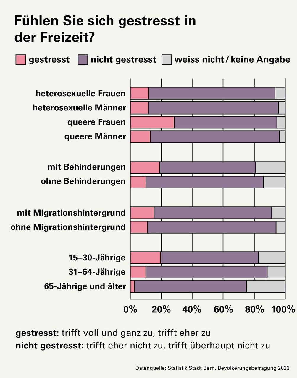 Frage: Fühlen Sie sich in Ihrer Freizeit gestresst? Antworten: Heterosexuelle Frauen: 12% sind in der Freizeit gestresst, 81% sind nicht gestresst. Heterosexuelle Männer: 12% sind gestresst, 84% sind nicht gestresst. Queere Frauen: 28% sind gestresst, 66% sind nicht gestresst. Queere Männer: 13% sind gestresst, 84% sind nicht gestresst. Menschen mit Behinderungen: 19% sind gestresst, 62% sind nicht gestresst. Menschen ohne Behinderungen: 10% sind gestresst, 76% sind nicht gestresst. Menschen mit Migrationshintergrund: 15% sind gestresst, 76% sind nicht gestresst. Menschen ohne Migrationshintergrund: 11% sind gestresst, 83% sind nicht gestresst. 15–30-Jährige: 20% sind gestresst, 63% sind nicht gestresst. 31–64-Jährige: 10% sind gestresst, 78% sind nicht gestresst. 65-Jährige und älter: 3% sind gestresst, 72% sind nicht gestresst.