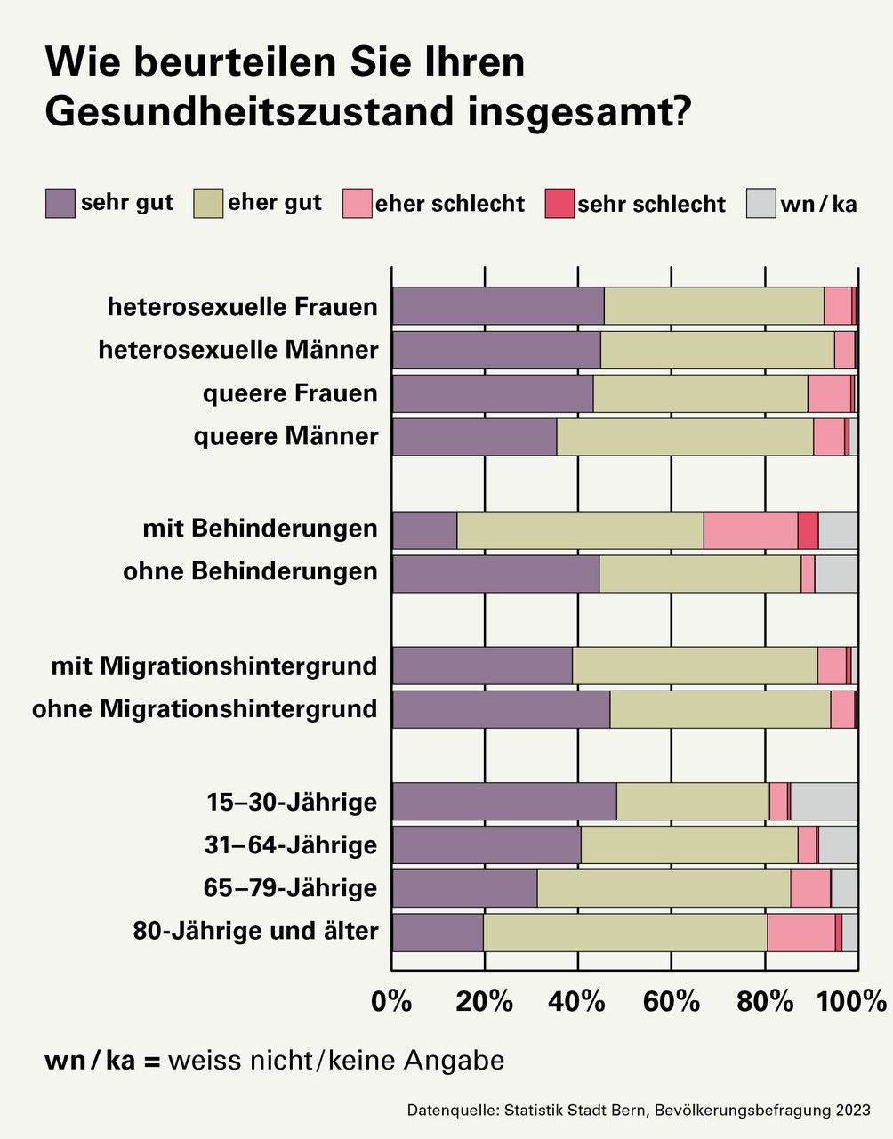 Frage: Wie beurteilen Sie Ihren Gesundheitszustand insgesamt? Antworten: Heterosexuelle Frauen: 43% beurteilen ihren Gesundheitszustand als sehr gut, 46% als gut, 9% als eher schlecht, 1% als sehr schlecht. Heterosexuelle Männer: 45% sehr gut, 50% eher gut, 4% eher schlecht, unter 1% sehr schlecht. Queere Frauen: 43% sehr gut, 46% eher gut, 9% eher schlecht, 1% sehr schlecht. Queere Männer: 35% sehr gut, 56% eher gut, 7% eher schlecht, 1% sehr schlecht. Menschen mit Behinderungen: 14% sehr gut, 53% eher gut, 20% eher schlecht, 4% sehr schlecht. Menschen ohne Behinderungen: 44% sehr gut, 43% eher gut, 3% eher schlecht, 0% sehr schlecht. Menschen mit Migrationshintergrund: 39% sehr gut, 53% eher gut, 6% eher schlecht, 1% sehr schlecht. Menschen ohne Migrationshintergrund: 47% sehr gut, 48% eher gut, 5% eher schlecht, unter 1% sehr schlecht. 15–30-Jährige: 48% sehr gut, 33% eher gut, 4% eher schlecht, unter 1% sehr schlecht. 31–64-Jährige: 40% sehr gut, 47% eher gut, 4% eher schlecht, unter 0,5% sehr schlecht. 65–79-Jährige: 31% sehr gut, 55% eher gut, 9% eher schlecht, unter 0,3% sehr schlecht. 80-Jährige und älter: 19% sehr gut, 61% eher gut, 15% eher schlecht, unter 1% sehr schlecht.