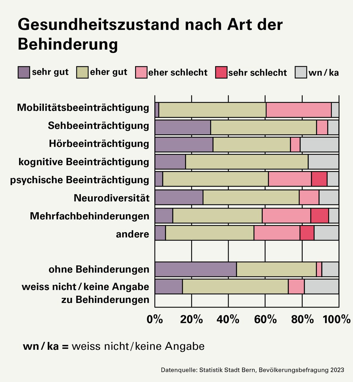 Frage: Wie beurteilen Sie Ihren Gesundheitszustand insgesamt? Nach Art der Behinderung.  Antworten: Menschen mit Mobilitätsbeeinträchtigung: 3% beurteilen ihren Gesundheitszustand als sehr gut, 58% als eher gut, 35% als eher schlecht, 0% als sehr schlecht. Menschen mit Sehbeeinträchtigung: 29% sehr gut, 57% eher gut, 7% eher schlecht, 0% sehr schlecht. Menschen mit Hörbeeinträchtigung: 33% sehr gut, 42% eher gut, 4% eher schlecht, 0% sehr schlecht. Menschen mit kognitiver Beeinträchtigung: 22% sehr gut, 63% eher gut, 0% eher schlecht, 0% sehr schlecht. Menschen mit psychischer Beeinträchtigung: 4% sehr gut, 59% eher gut, 23% eher schlecht, 8% sehr schlecht. Menschen mit Neurodivergenz: 27% sehr gut, 52% eher gut, 11% eher schlecht, 0% sehr schlecht. Menschen mit Mehrfachbehinderungen: 9% sehr gut, 49% eher gut, 26% eher schlecht, 10% sehr schlecht. Menschen mit anderen Behinderungen: 5% sehr gut, 49% eher gut, 25% eher schlecht, 8% sehr schlecht. Menschen ohne Behinderungen: 44% sehr gut, 43% eher gut, 3% eher schlecht, 0% sehr schlecht.