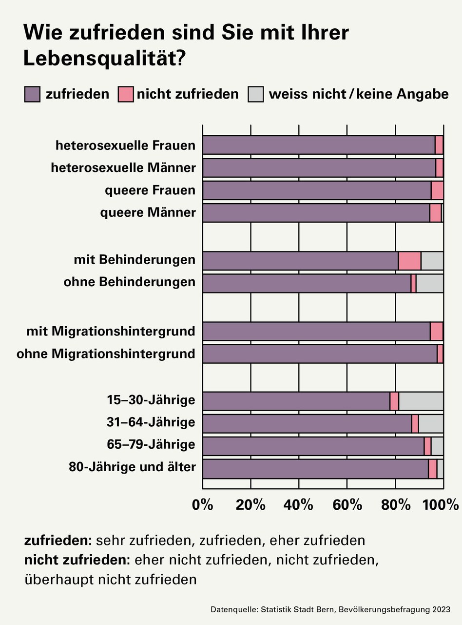 Frage: Wie zufrieden sind Sie persönlich mit Ihrer Lebensqualität? Antworten: Heterosexuelle Frauen: 96% sind zufrieden mit ihrer Lebensqualität, 3 % sind unzufrieden. Heterosexuelle Männer: 97% sind zufrieden, 3% sind unzufrieden. Queere Frauen: 94% sind zufrieden, 6% sind unzufrieden. Queere Männer: 94% sind zufrieden, 5% sind unzufrieden. Menschen mit Behinderungen: 81% sind zufrieden mit ihrer Lebensqualität, 9% sind unzufrieden. Menschen ohne Behinderungen: 86% sind zufrieden, 2% sind unzufrieden. Menschen mit Migrationshintergrund: 94% sind zufrieden mit ihrer Lebensqualität, 5% sind unzufrieden. Menschen ohne Migrationshintergrund: 97% sind zufrieden, 2% sind unzufrieden. 15–30-Jährige: 78% sind zufrieden mit ihrer Lebensqualität, 4% sind unzufrieden. 31–64-Jährige: 87% sind zufrieden, 3% unzufrieden. 65–79-Jährige: 92% sind zufrieden, 3% sind unzufrieden. 80-Jährige und älter: 93% sind zufrieden, 4% sind unzufrieden.