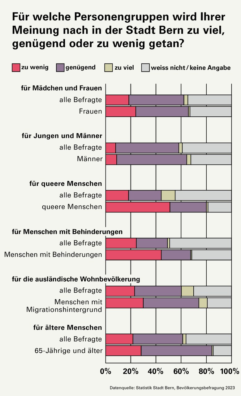 Frage: Für welche Personengruppen wird Ihrer Meinung nach in der Stadt Bern zu viel, genügend oder zu wenig getan? Antworten: Für Mädchen und Frauen: 18% aller Befragten sagten, dass zu wenig getan wird; 44% genügend; 3% zu viel. 24% der Frauen sagten, dass zu wenig getan wird; 42% genügend; 1% zu viel. Für Jungen und Männer: 8% aller Befragten sagten, dass zu wenig getan wird; 50% genügend; 3% zu viel. 9% der Männer sagten, dass zu wenig getan wird; 56% genügend; 3% zu viel. Für queere Menschen: 18% aller Befragten sagten, dass zu wenig getan wird; 26% genügend; 11% zu viel. 51% der queeren Menschen sagten, dass zu wenig getan wird; 29% genügend; 1% zu viel. Für Menschen mit Behinderungen: 24% aller Befragten sagten, dass zu wenig getan wird; 25% sagten, dass genügend getan wird; 2% sagten, dass zu viel getan wird. 44% der Menschen mit Behinderungen sagten, dass zu wenig getan wird; 23% genügend; 1% zu viel. Für die ausländische Wohnbevölkerung: 23% aller Befragten sagten, dass zu wenig getan wird; 37% genügend; 10% zu viel.30% der Menschen mit Migrationshintergrund sagten, dass zu wenig getan wird; 44% genügend; 7% zu viel. Für ältere Menschen: 22% aller Befragten sagten, dass zu wenig getan wird; 40% genügend; 3% zu viel. 28% der ab 65-Jährigen sagten, dass zu wenig getan wird; 56% genügend; 1% zu viel.