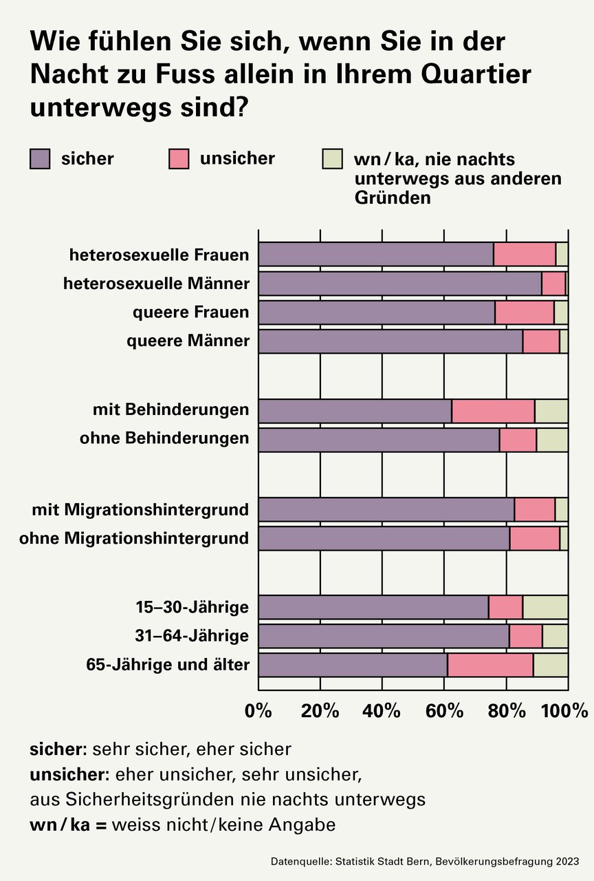 Frage: Wie fühlen Sie sich, wenn Sie in der Nacht zu Fuss allein in Ihrem Quartier unterwegs sind? Antworten: Heterosexuelle Frauen: 76% fühlen sich sicher, 20% fühlen sich unsicher. Heterosexuelle Männer: 91% fühlen sich sicher, 8% fühlen sich unsicher. Queere Frauen: 76% fühlen sich sicher, 19% fühlen sich unsicher. Queere Männer: 85% fühlen sich sicher, 12% fühlen sich unsicher. Menschen mit Behinderungen: 62% fühlen sich sicher, 27% fühlen sich unsicher. Menschen ohne Behinderungen: 78% fühlen sich sicher, 12% fühlen sich unsicher. Menschen mit Migrationshintergrund: 83% fühlen sich sicher, 13% fühlen sich unsicher. Menschen ohne Migrationshintergrund: 81% fühlen sich sicher, 16% fühlen sich unsicher. 15–30-Jährige: 74% fühlen sich sicher, 11% fühlen sich unsicher. 31–64-Jährige: 81% fühlen sich sicher, 11% fühlen sich unsicher. 65-Jährige und älter: 61% fühlen sich sicher, 28% fühlen sich unsicher.