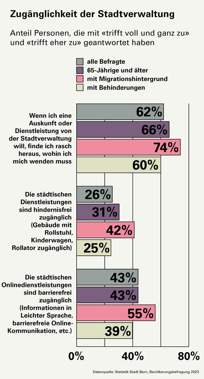 Frage: Zugänglichkeit der Stadtverwaltung? Wenn ich eine Auskunft oder Dienstleistung von der Stadtverwaltung will, finde ich rasch heraus, wohin ich mich wenden muss: 62% aller Befragten stimmen dieser Aussage zu. 66% der Menschen ab 65 Jahren stimmen dieser Aussage zu. 74% der Menschen mit Migrationshintergrund stimmen dieser Aussage zu. 60% der Menschen mit Behinderungen stimmen dieser Aussage zu. Die städtischen Dienstleistungen sind hindernisfrei zugänglich (Gebäude sind mit Rollstuhl, Kinderwagen, Rollator zugänglich): 26% aller Befragten stimmen dieser Aussage zu. 31% der Menschen ab 65 Jahren stimmen dieser Aussage zu. 42% der Menschen mit Migrationshintergrund stimmen dieser Aussage zu. 25% der Menschen mit Behinderungen stimmen dieser Aussage zu. Die städtischen Onlinedienstleistungen sind barrierefrei zugänglich (Informationen in Leichter Sprache, barrierefreie Online-Kommunikation, etc.): 43% aller Befragten stimmen dieser Aussage zu. 43% der Menschen ab 65 Jahren stimmen dieser Aussage zu. 55% der Menschen mit Migrationshintergrund stimmen dieser Aussage zu. 39% der Menschen mit Behinderungen stimmen dieser Aussage zu.