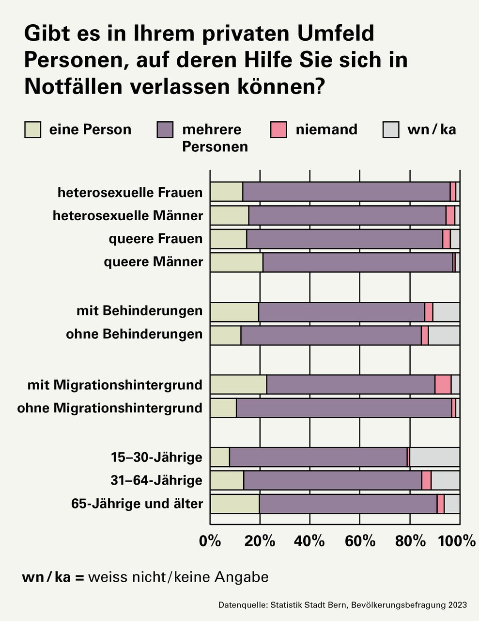 Frage: Gibt es in Ihrem privaten Umfeld Personen, auf deren Hilfe Sie sich in Notfällen verlassen können? Antworten: Heterosexuelle Frauen: 13% haben eine Person, auf die sie sich im Notfall verlassen können, 83% haben mehrere Personen, 2% haben niemanden. Heterosexuelle Männer: 15% haben eine Person, 79% haben mehrere Personen, 4% haben niemanden. Queere Frauen: 14% haben eine Person, 78% haben mehrere Personen, 3% haben niemanden. Queere Männer: 21% haben eine Person, 76% haben mehrere Personen, 1% haben niemanden. Menschen mit Behinderungen: 19% haben eine Person, 66% haben mehrere Personen, 3% haben niemanden, 11% wissen es nicht oder gaben keine Antwort. Menschen ohne Behinderungen: 12% haben eine Person, 72% haben mehrere Personen, 3% haben niemanden. Menschen mit Migrationshintergrund: 23% haben eine Person, 67% haben mehrere Personen, 7% haben niemanden. Menschen ohne Migrationshintergrund: 11% haben eine Person, 86% haben mehrere Personen, 2% haben niemanden. 15–30-Jährige: 8% haben eine Person, 71% haben mehrere Personen, 1% haben niemanden. 31–64-Jährige: 13% haben eine Person, 71% haben mehrere Personen, 4% haben niemanden. 65-Jährige und älter: 20% haben eine Person, 71% haben mehrere Personen, 3% haben niemanden.