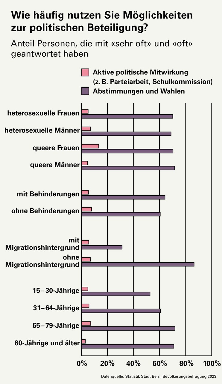 Frage: Wie häufig nutzen Sie Möglichkeiten zur politischen Beteiligung? Antworten (Anteil Personen, die mit «sehr oft» und «oft» geantwortet haben): Heterosexuelle Frauen: 5% der heterosexuellen Frauen wirken aktiv politisch mit, 70% nehmen an Abstimmungen und Wahlen teil. Heterosexuelle Männer: 7% wirken aktiv politisch mit, 69% nehmen an Abstimmungen und Wahlen teil. Queere Frauen: 13% wirken aktiv politisch mit, 70% nehmen an Abstimmungen und Wahlen teil. Queere Männer: 5% wirken aktiv politisch mit, 72% nehmen an Abstimmungen und Wahlen teil. Menschen mit Behinderungen: 6% wirken aktiv politisch mit, 64% nehmen an Abstimmungen und Wahlen teil. Menschen ohne Behinderungen: 8% wirken aktiv politisch mit, 61% nehmen an Abstimmungen und Wahlen teil. Menschen mit Migrationshintergrund: 6% wirken aktiv politisch mit, 31% nehmen an Abstimmungen und Wahlen teil. Menschen ohne Migrationshintergrund: 7% wirken aktiv politisch mit, 87% nehmen an Abstimmungen und Wahlen teil. 15–30-Jährige: 5% wirken aktiv politisch mit, 53% nehmen an Abstimmungen und Wahlen teil. 31–64-Jährige: 6% wirken aktiv politisch mit, 61% nehmen an Abstimmungen und Wahlen teil. 65–79-Jährige: 7% wirken aktiv politisch mit, 72% nehmen an Abstimmungen und Wahlen teil. 80-Jährige und älter: 3% wirken aktiv politisch mit, 71% nehmen an Abstimmungen und Wahlen teil.