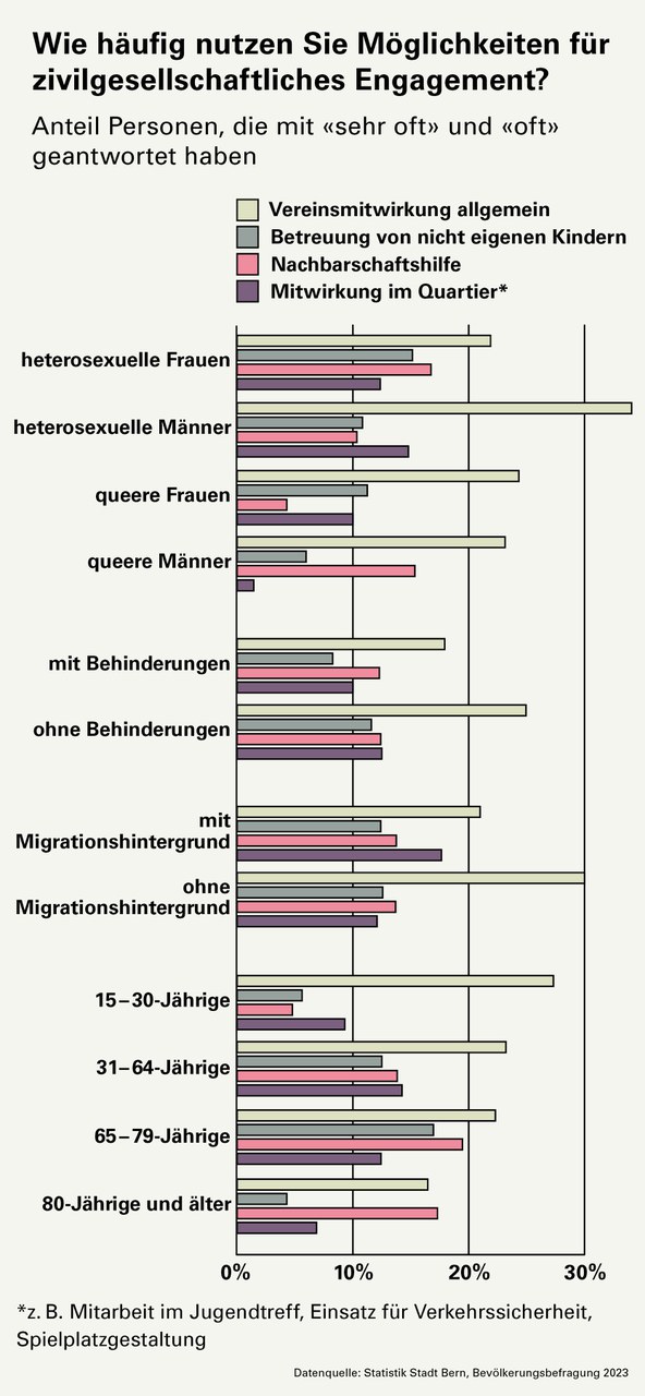 Frage: Wie häufig nutzen Sie Möglichkeiten für zivilgesellschaftliches Engagement? Antworten (Anteil Personen, die mit «sehr oft» und «oft» geantwortet haben): Heterosexuelle Frauen: 22% der heterosexuellen Frauen wirken in Vereinen mit, 15% betreuen nicht eigene Kinder, 17% leisten Nachbarschaftshilfe, 12% wirken im Quartier mit. Heterosexuelle Männer: 34% wirken in Vereinen mit, 11% betreuen nicht eigene Kinder, 10% leisten Nachbarschaftshilfe, 15% wirken im Quartier mit. Queere Frauen: 24% wirken in Vereinen mit, 11% betreuen nicht eigene Kinder, 4% leisten Nachbarschaftshilfe, 10% wirken im Quartier mit. Queere Männer: 23% wirken in Vereinen mit, 6% betreuen nicht eigene Kinder, 15% leisten Nachbarschaftshilfe, 2% wirken im Quartier mit. Menschen mit Behinderungen: 18% wirken in Vereinen mit, 8% betreuen nicht eigene Kinder, 12% leisten Nachbarschaftshilfe, 10% wirken im Quartier mit. Menschen ohne Behinderungen: 25% wirken in Vereinen mit, 12% betreuen nicht eigene Kinder, 12% leisten Nachbarschaftshilfe, 13% wirken im Quartier mit. Menschen mit Migrationshintergrund: 21% wirken in Vereinen mit, 13% betreuen nicht eigene Kinder, 14% leisten Nachbarschaftshilfe, 18% wirken im Quartier mit. Menschen ohne Migrationshintergrund: 30% wirken in Vereinen mit, 13% betreuen nicht eigene Kinder, 14% leisten Nachbarschaftshilfe, 12% wirken im Quartier mit. 15–30-Jährige: 27% wirken in Vereinen mit, 6% betreuen nicht eigene Kinder, 5% leisten Nachbarschaftshilfe, 9% wirken im Quartier mit. 31–64-Jährige: 23% wirken in Vereinen mit, 13% betreuen nicht eigene Kinder, 14% leisten Nachbarschaftshilfe, 14% wirken im Quartier mit. 65–79-Jährige: 22% wirken in Vereinen mit, 17% betreuen nicht eigene Kinder, 20% leisten Nachbarschaftshilfe, 12% wirken im Quartier mit. 80-Jährige und älter: 17% wirken in Vereinen mit, 4% betreuen nicht eigene Kinder, 17% leisten Nachbarschaftshilfe, 7% wirken im Quartier mit.