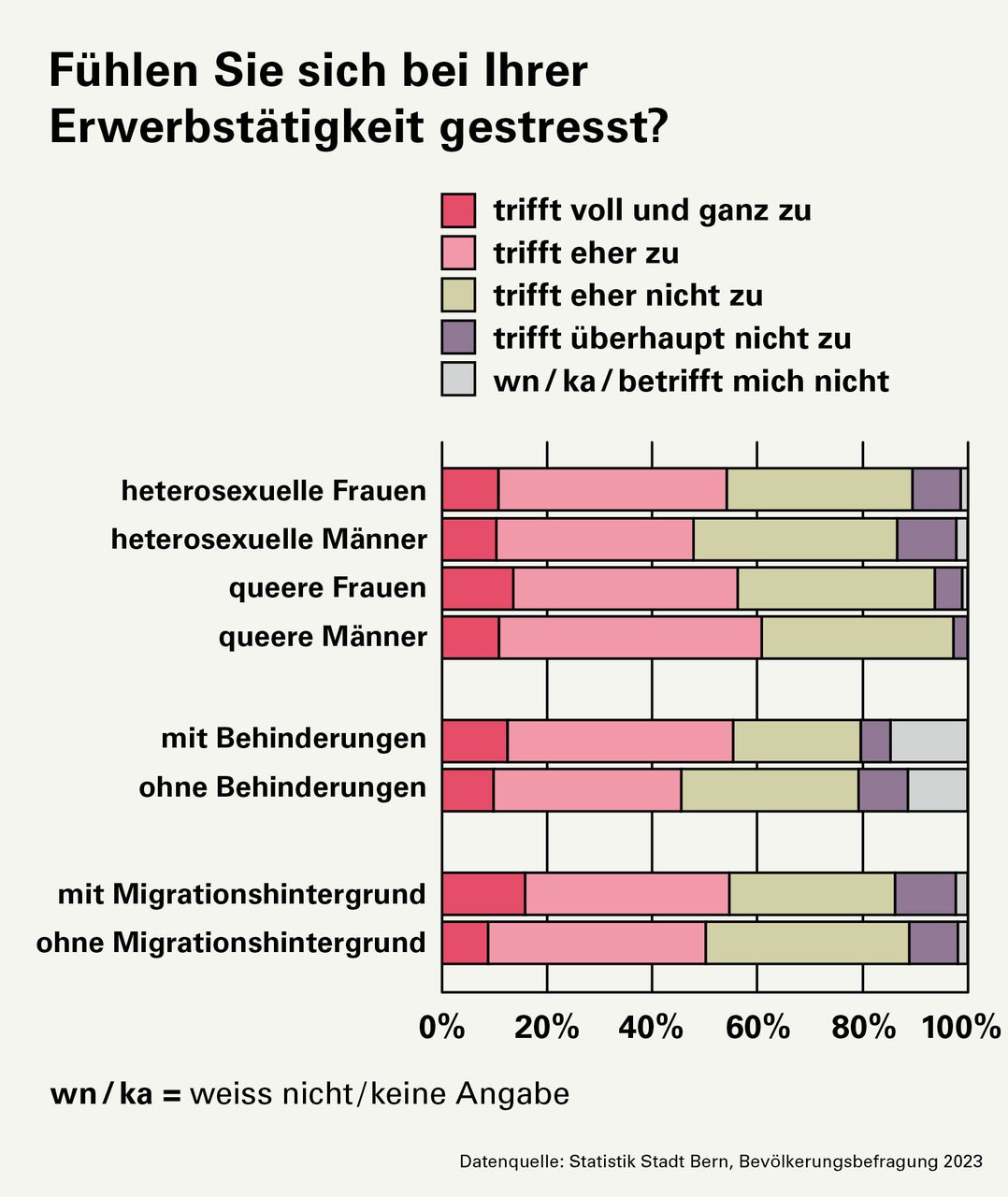 Frage: Fühlen Sie sich bei Ihrer Erwerbsarbeit gestresst? Antworten: Heterosexuelle Frauen: 11% trifft voll und ganz zu, 43% trifft eher zu, 35% trifft eher nicht zu, 9% trifft überhaupt nicht zu. Heterosexuelle Männer: 10% trifft voll und ganz zu, 38% trifft eher zu, 39% trifft eher nicht zu, 11% trifft überhaupt nicht zu. Queere Frauen: 13% trifft voll und ganz zu, 43% trifft eher zu, 38% trifft eher nicht zu, 5% trifft überhaupt nicht zu. Queere Männer: 10% trifft voll und ganz zu, 50% trifft eher zu, 37% trifft eher nicht zu, 2% trifft überhaupt nicht zu. Menschen mit Behinderungen: 13% trifft voll und ganz zu, 43% trifft eher zu, 24% trifft eher nicht zu, 6% trifft überhaupt nicht zu. Menschen ohne Behinderungen: 10% trifft voll und ganz zu, 36% trifft eher zu, 34% trifft eher nicht zu, 12% trifft überhaupt nicht zu. Menschen mit Migrationshintergrund: 16% trifft voll und ganz zu, 39% trifft eher zu, 31% trifft eher nicht zu, 9% trifft überhaupt nicht zu. Menschen ohne Migrationshintergrund: 9% trifft voll und ganz zu, 41% trifft eher zu, 39% trifft eher nicht zu, 9% trifft überhaupt nicht zu.