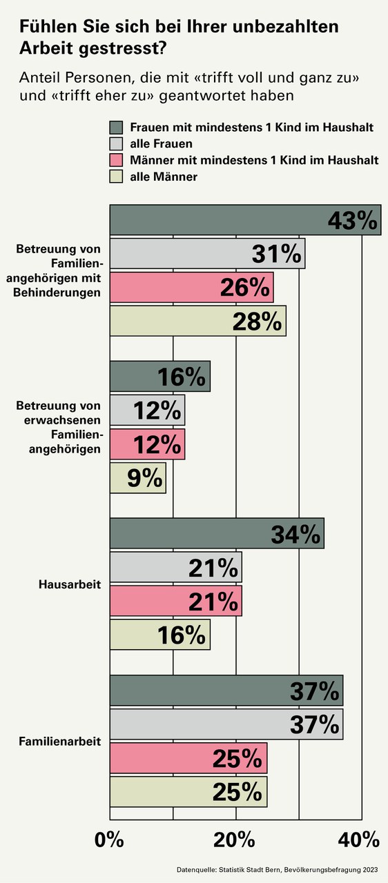 Frage: Fühlen Sie sich bei Ihrer unbezahlten Betreuung von Familienangehörigen mit Behinderungen gestresst? Antworten: 43% der Frauen mit mindestens einem Kind im Haushalt fühlen sich bei der unbezahlten Betreuung von Familienangehörigen gestresst. 31% aller Frauen fühlen sich gestresst. 26% der Männer mit mindestens einem Kind im Haushalt fühlen sich gestresst. 28% aller Männer fühlen sich gestresst. Frage: Fühlen Sie sich bei Ihrer unbezahlten Betreuung von erwachsenen Familienangehörigen gestresst? Antworten: 16% der Frauen mit mindestens einem Kind im Haushalt fühlen sich bei der unbezahlten Betreuung von erwachsenen Familienangehörigen gestresst. 12% aller Frauen fühlen sich gestresst. 12% der Männer mit mindestens einem Kind im Haushalt fühlen sich gestresst. 9% aller Männer fühlen sich gestresst. Frage: Fühlen Sie sich bei Ihrer unbezahlten Hausarbeit gestresst? Antworten: 34% der Frauen mit mindestens einem Kind im Haushalt fühlen sich bei der unbezahlten Hausarbeit gestresst. 21% aller Frauen fühlen sich gestresst. 21% der Männer mit mindestens einem Kind im Haushalt fühlen sich gestresst. 16% aller Männer fühlen sich gestresst. Frage: Fühlen Sie sich bei Ihrer unbezahlten Familienarbeit gestresst? Antworten: 37% aller Frauen fühlen sich bei der unbezahlten Familienarbeit gestresst. 25% aller Männer fühlen sich gestresst.