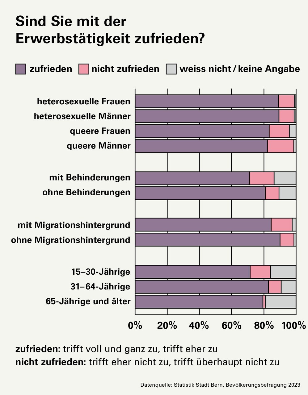 Frage: Sind Sie mit Ihrer Erwerbstätigkeit zufrieden? Antworten: Heterosexuelle Frauen: 89% sind zufrieden mit ihrer Arbeit, 10% sind nicht zufrieden. Heterosexuelle Männer: 89% zufrieden, 10% nicht zufrieden. Queere Frauen: 83% zufrieden, 13% nicht zufrieden. Queere Männer: 82% zufrieden, 17% nicht zufrieden. Menschen mit Behinderungen: 71% zufrieden, 15% nicht zufrieden. Menschen ohne Behinderungen: 81% zufrieden, 9% nicht zufrieden. Menschen mit Migrationshintergrund: 85% zufrieden, 13% nicht zufrieden. Menschen ohne Migrationshintergrund: 90% zufrieden, 9% nicht zufrieden. 15–30-Jährige: 71% zufrieden, 13% nicht zufrieden. 31–64-Jährige: 83% zufrieden, 8% nicht zufrieden. 65-Jährige und älter: 80% zufrieden, 1% nicht zufrieden.