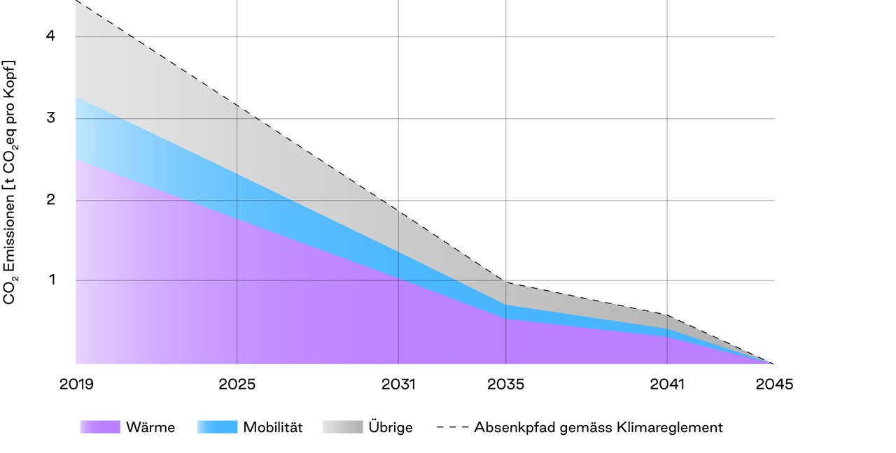 Das Bild zeigt den Absenkpfad der Stadt gemäss Klimareglement: das Diagramm zeigt auf, wie viel CO2 in den Sektoren Wärme, Mobilität und Übrige ausgestossen werden darf, damit die Emissionen bis 2045 0 betragen (Netto-Null-Ziel).